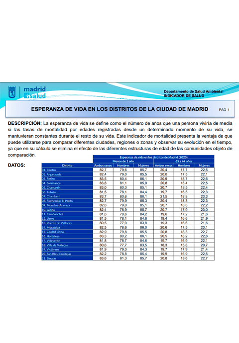 Estudio Esperanza de vida en los distritos de la Ciudad de Madrid