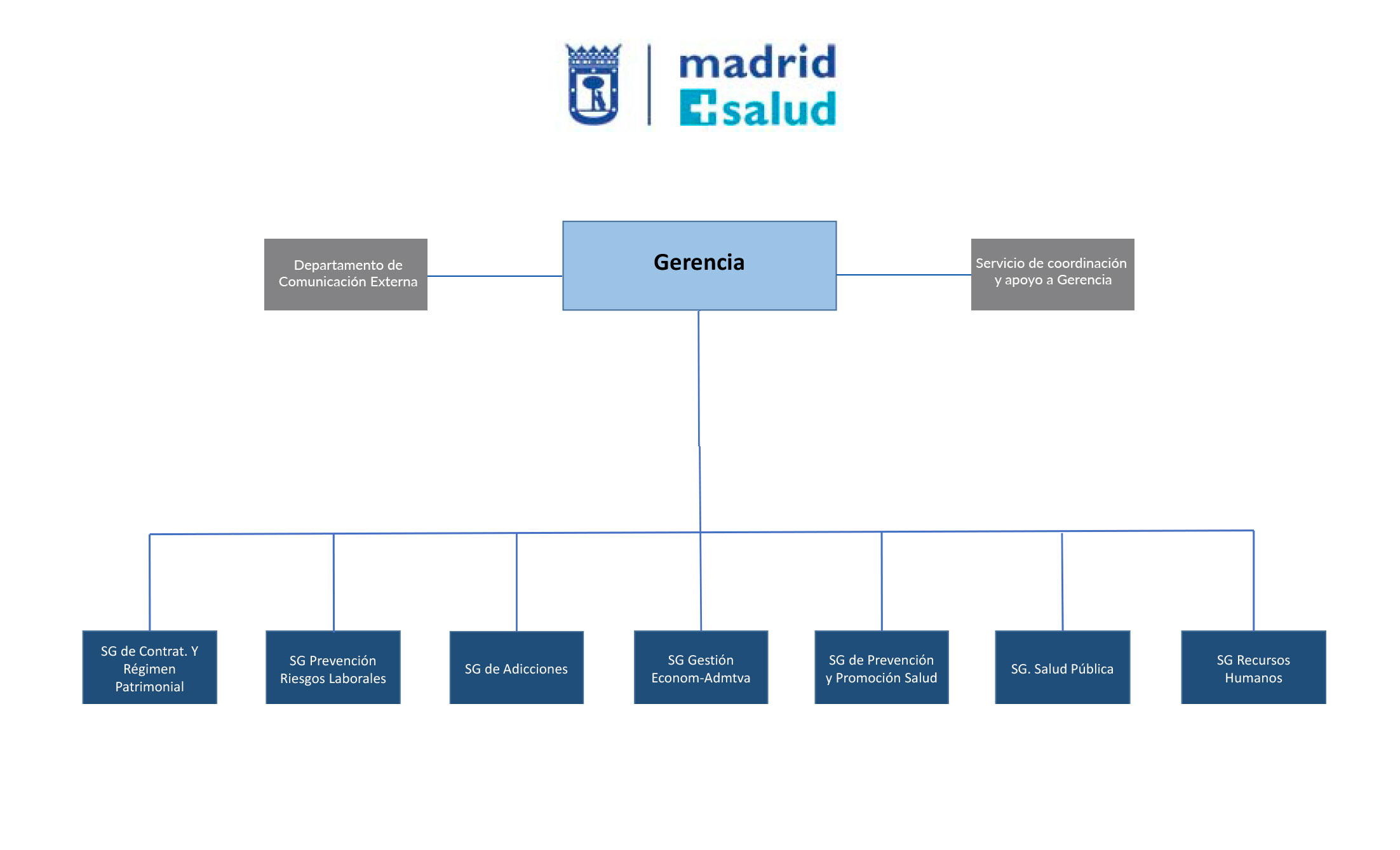 Organigrama_Gerencia-subdirecciones